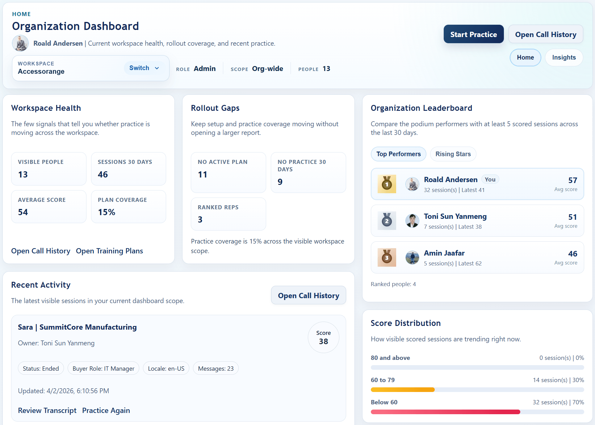 ConvinceIQ organization dashboard showing workspace scope, rollout gaps, leaderboard visibility, and recent practice activity.